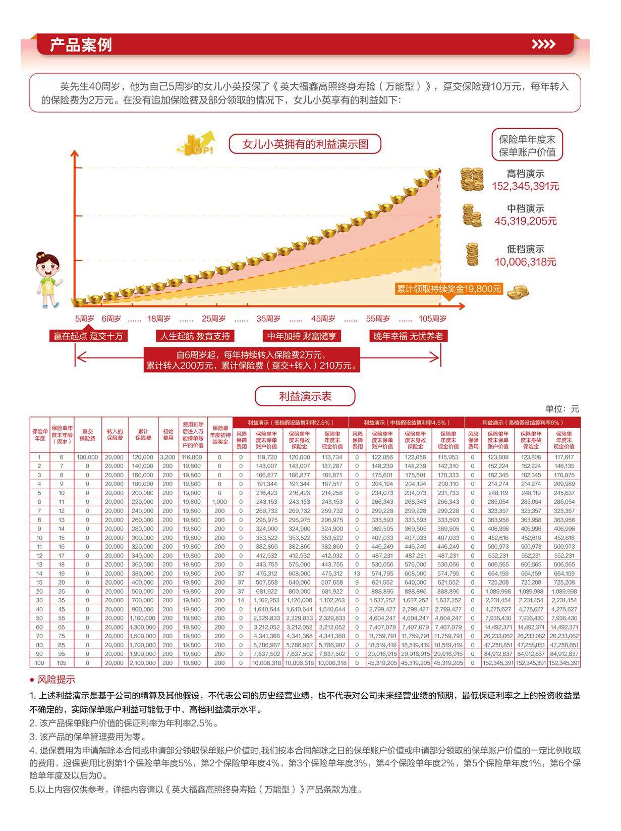英大福鑫高照终身寿险(万能型)